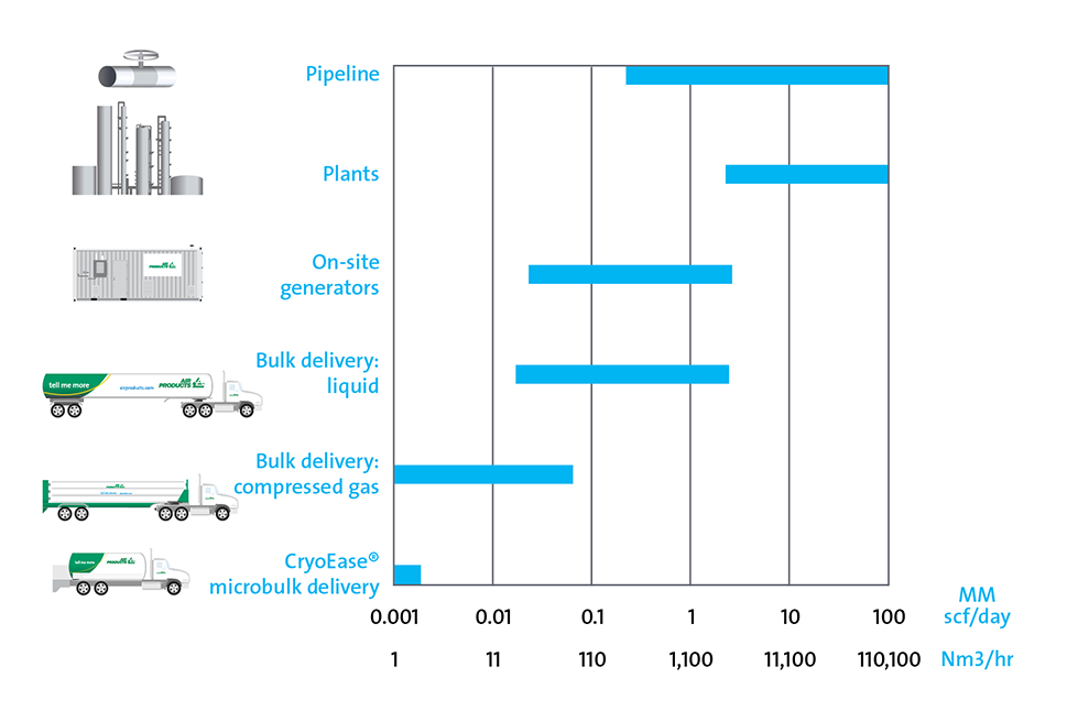 Supply Options